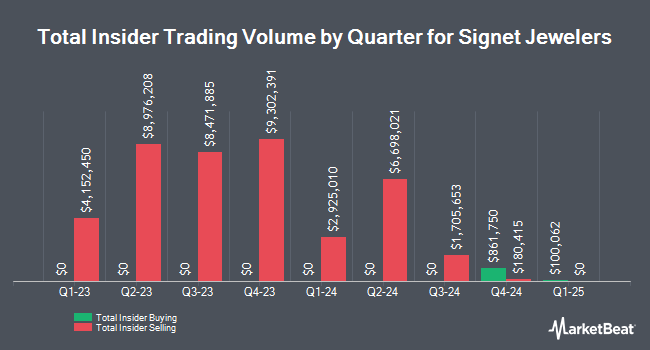 Insider Buying and Selling by Quarter for Signet Jewelers (NYSE:SIG)