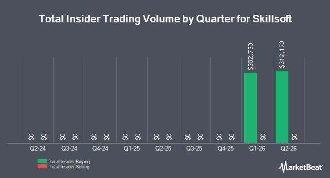 Insider Buying and Selling by Quarter for Skillsoft (NYSE:SKIL)