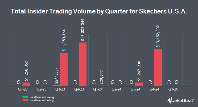 Insider Buying and Selling by Quarter for Skechers U.S.A. (NYSE:SKX)