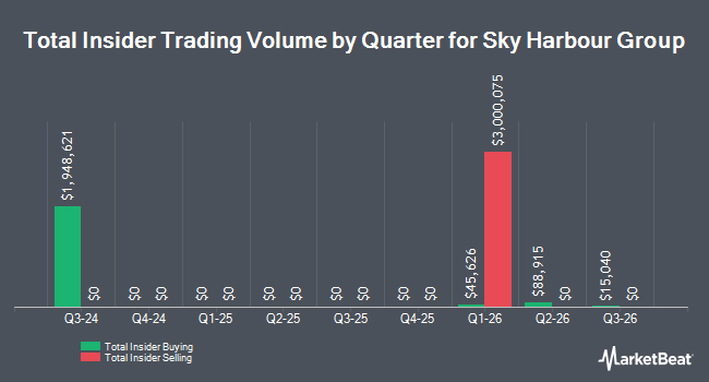 Insider Buying and Selling by Quarter for Sky Harbour Group (NYSE:SKYH)