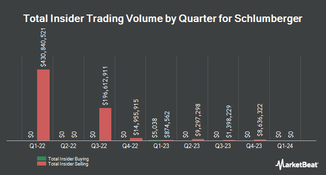 Insider Buying and Selling by Quarter for Schlumberger (NYSE: SLB)