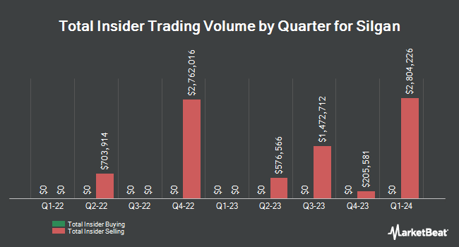 Insider Buying and Selling by Quarter for Silgan (NYSE:SLGN)