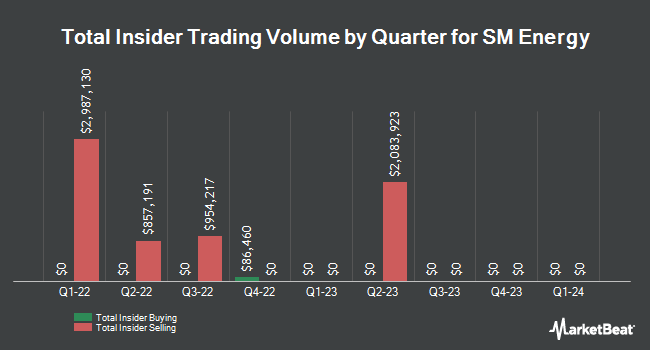 Insider Buying and Selling by Quarter for SM Energy (NYSE:SM)
