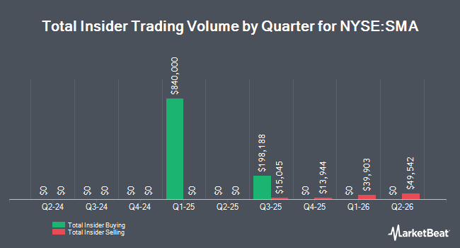 Insider Buying and Selling by Quarter for Smartstop Self Storage REIT (NYSE:SMA)