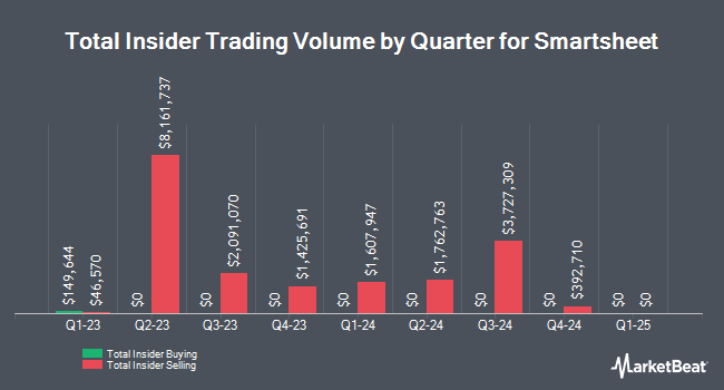 Insider Buying and Selling by Quarter for Smartsheet (NYSE:SMAR)