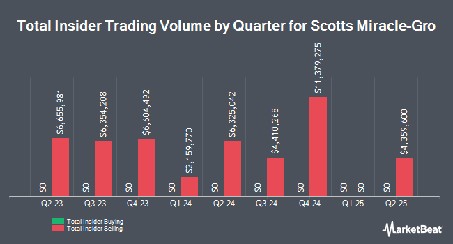 Insider Buying and Selling by Quarter for Scotts Miracle-Gro (NYSE:SMG)