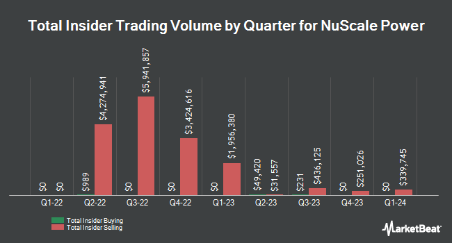 Insider Buying and Selling by Quarter for NuScale Power (NYSE:SMR)
