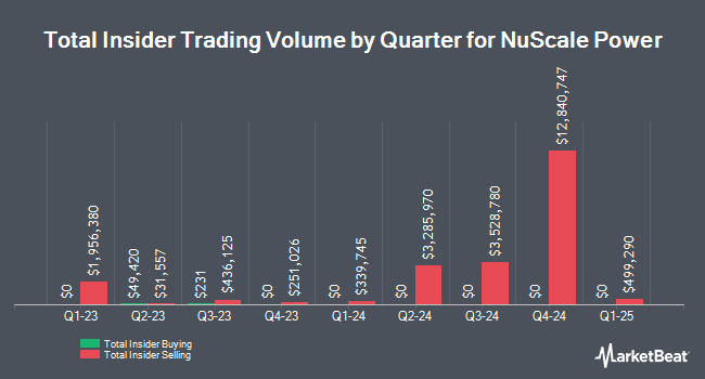 Insider Buying and Selling by Quarter for NuScale Power (NYSE:SMR)