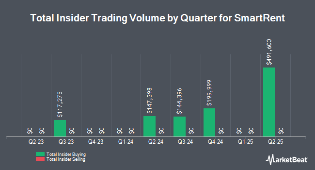 Insider Buying and Selling by Quarter for SmartRent (NYSE:SMRT)