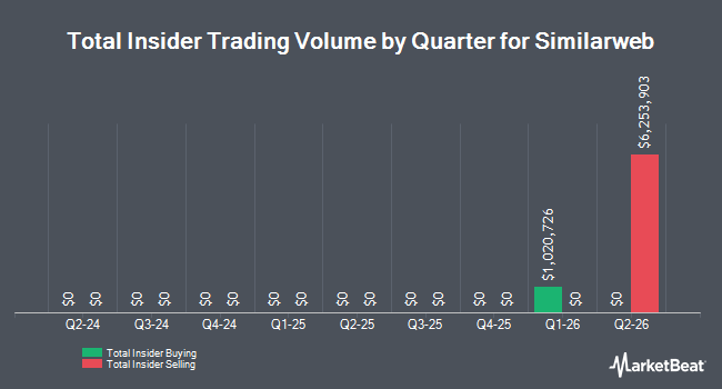 Insider Buying and Selling by Quarter for Similarweb (NYSE:SMWB)