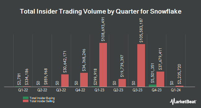 Insider Buying and Selling by Quarter for Snowflake (NYSE:SNOW)