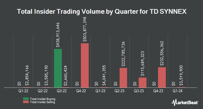 Insider Buying and Selling by Quarter for TD SYNNEX (NYSE:SNX)