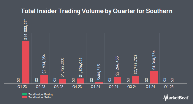 Insider Buying and Selling by Quarter for Southern (NYSE:SO)