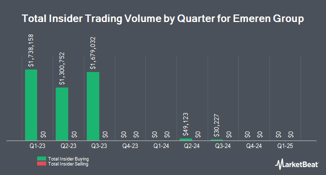 Insider Buying and Selling by Quarter for Emeren Group (NYSE:SOL)