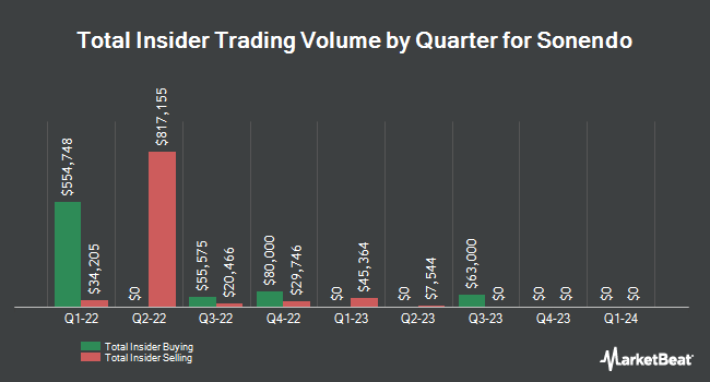 Insider Buying and Selling by Quarter for Sonendo (NYSE:SONX)