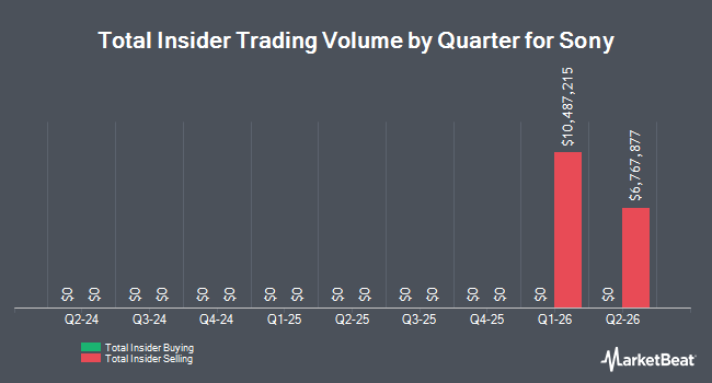Insider Buying and Selling by Quarter for Sony (NYSE:SONY)