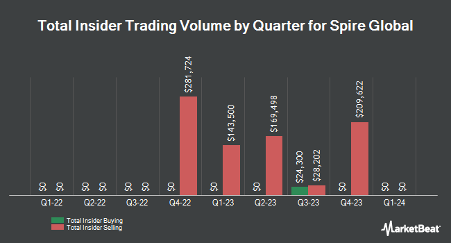 Insider Buying and Selling by Quarter for Spire Global (NYSE:SPIR)
