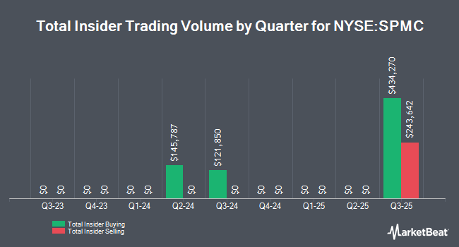 Insider Buying and Selling by Quarter for Sound Point Meridian Capital (NYSE:SPMC)