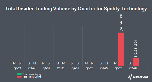 Insider Buying and Selling by Quarter for Spotify Technology (NYSE:SPOT)
