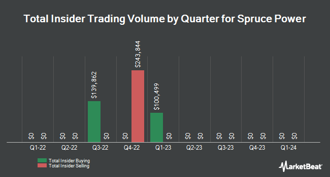Insider Buying and Selling by Quarter for Spruce Power (NYSE:SPRU)