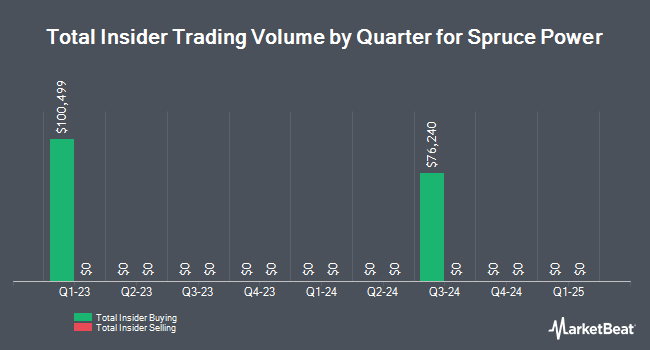 Insider Buying and Selling by Quarter for Spruce Power (NYSE:SPRU)