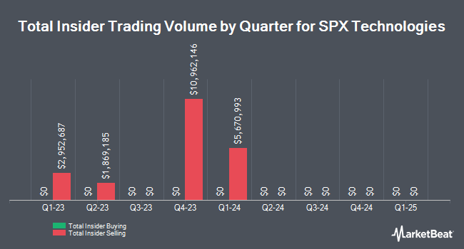 Insider Buying and Selling by Quarter for SPX Technologies (NYSE:SPXC)