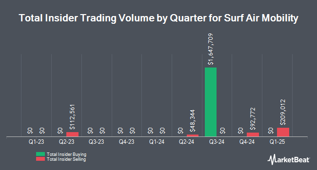 Insider Buying and Selling by Quarter for Surf Air Mobility (NYSE:SRFM)