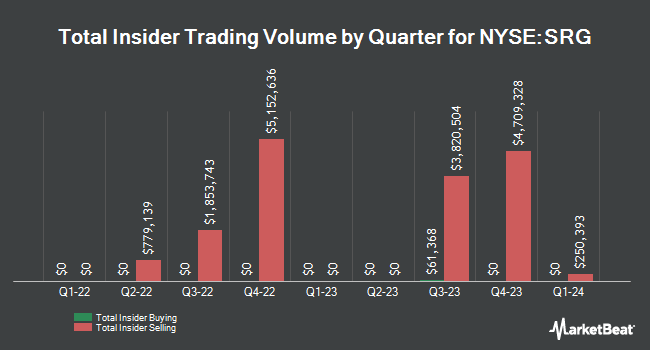Insider Buying and Selling by Quarter for Seritage Growth Properties (NYSE:SRG)