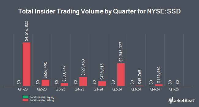 Insider Buying and Selling by Quarter for Simpson Manufacturing (NYSE:SSD)