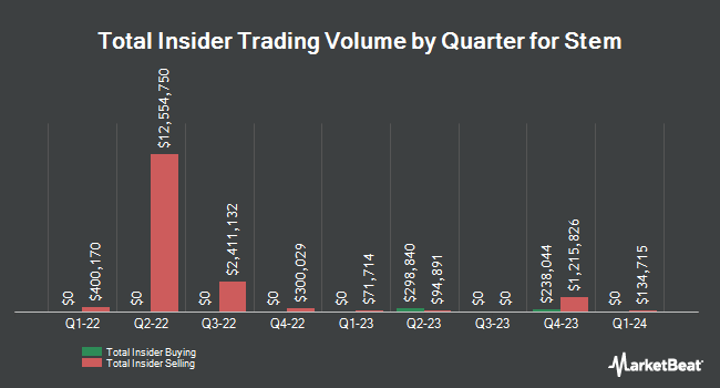 Insider Buying and Selling by Quarter for Stem (NYSE:STEM)