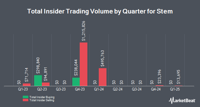 Insider Buying and Selling by Quarter for Stem (NYSE:STEM)