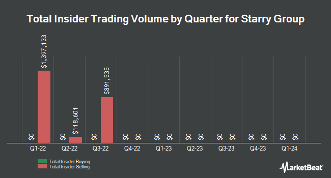 Insider Buying and Selling by Quarter for Starry Group (NYSE:STRY)