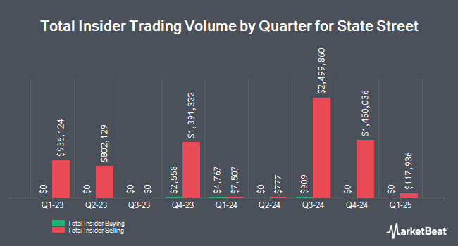 Insider Buying and Selling by Quarter for State Street (NYSE:STT)