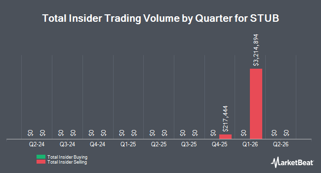 Insider Buying and Selling by Quarter for STUB (NYSE:STUB)