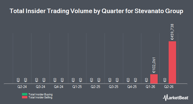 Insider Buying and Selling by Quarter for Stevanato Group (NYSE:STVN)