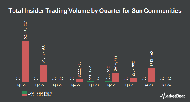 Insider Buying and Selling by Quarter for Sun Communities (NYSE:SUI)