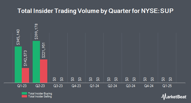 Insider Buying and Selling by Quarter for Superior Industries International (NYSE:SUP)