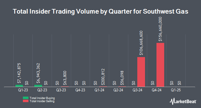 Insider Buying and Selling by Quarter for Southwest Gas (NYSE:SWX)