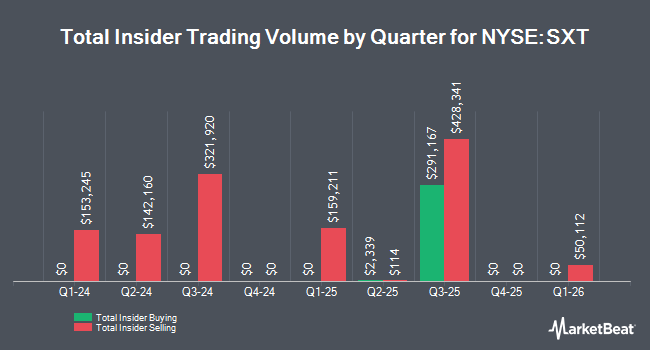 Insider Buying and Selling by Quarter for Sensient Technologies (NYSE:SXT)
