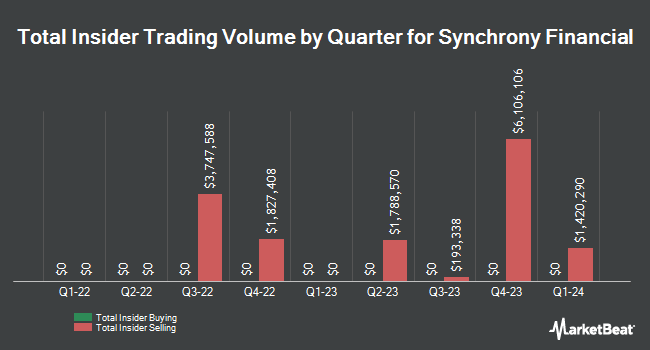 Insider Buying and Selling by Quarter for Synchrony Financial (NYSE:SYF)