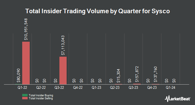 Insider Buying and Selling by Quarter for Sysco (NYSE:SYY)