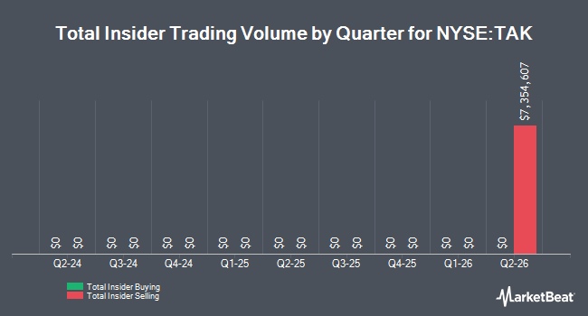 Insider Buying and Selling by Quarter for Takeda Pharmaceutical (NYSE:TAK)