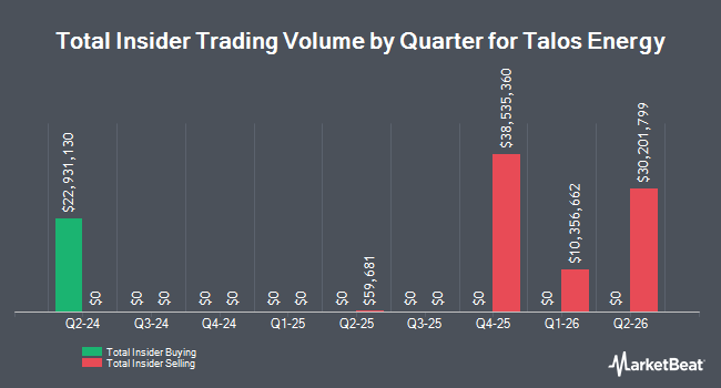 Insider Buying and Selling by Quarter for Talos Energy (NYSE:TALO)