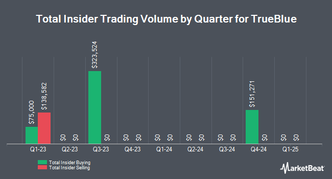 Insider Buying and Selling by Quarter for TrueBlue (NYSE:TBI)
