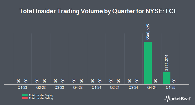 Insider Buying and Selling by Quarter for Transcontinental Realty Investors (NYSE:TCI)