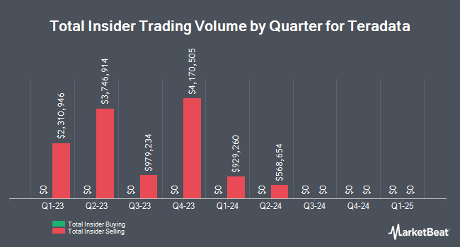 Insider Buying and Selling by Quarter for Teradata (NYSE:TDC)