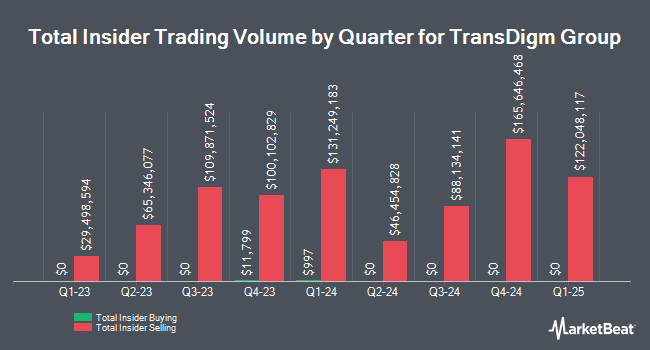 Insider Buying and Selling by Quarter for TransDigm Group (NYSE:TDG)