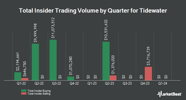 Insider Buying and Selling by Quarter for Tidewater (NYSE:TDW)