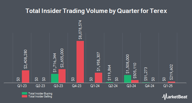 Insider Buying and Selling by Quarter for Terex (NYSE:TEX)