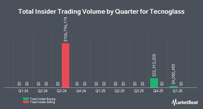 Insider Buying and Selling by Quarter for Tecnoglass (NYSE:TGLS)